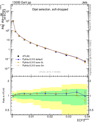 Plot of j.e3 in 13000 GeV pp collisions
