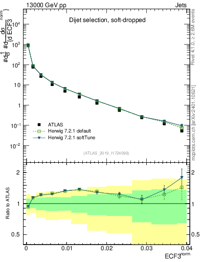 Plot of j.e3 in 13000 GeV pp collisions