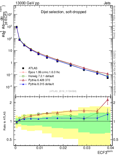 Plot of j.e3 in 13000 GeV pp collisions