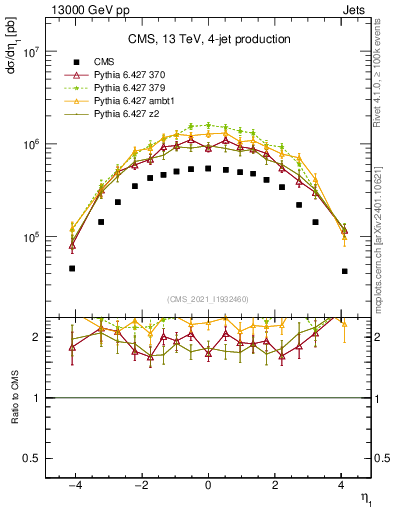 Plot of j.eta in 13000 GeV pp collisions