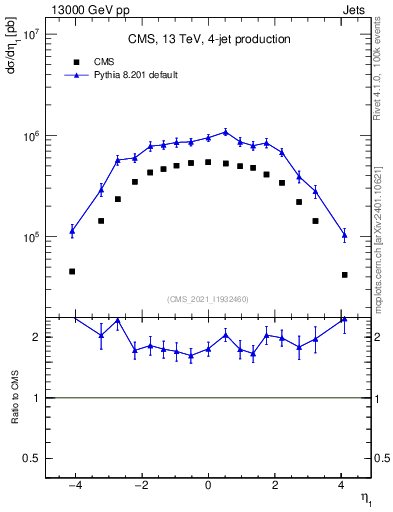 Plot of j.eta in 13000 GeV pp collisions