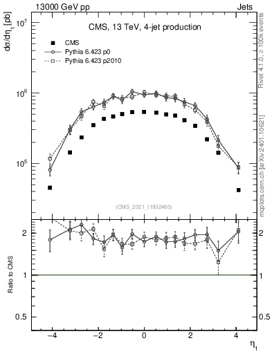 Plot of j.eta in 13000 GeV pp collisions