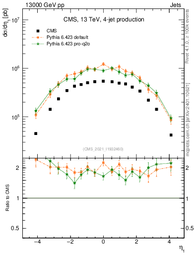 Plot of j.eta in 13000 GeV pp collisions