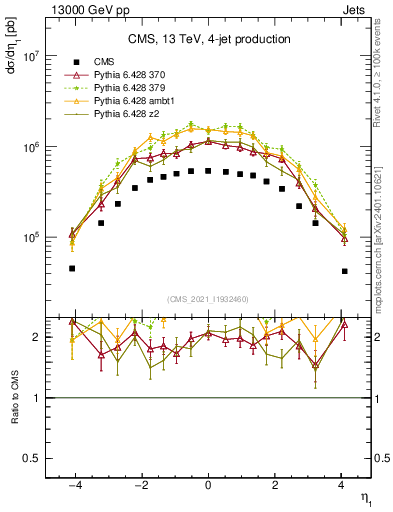 Plot of j.eta in 13000 GeV pp collisions