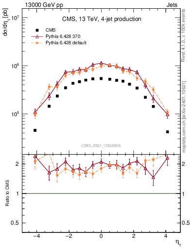 Plot of j.eta in 13000 GeV pp collisions