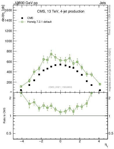 Plot of j.eta in 13000 GeV pp collisions