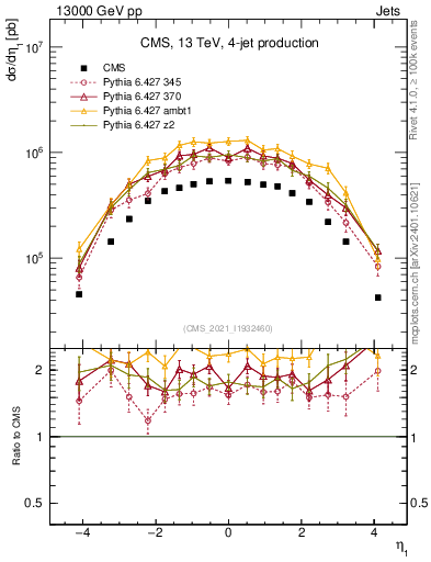 Plot of j.eta in 13000 GeV pp collisions