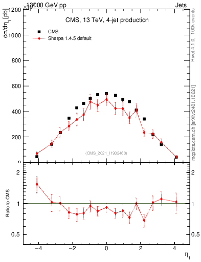 Plot of j.eta in 13000 GeV pp collisions