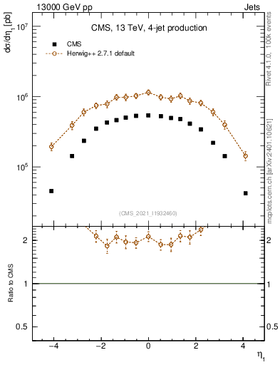 Plot of j.eta in 13000 GeV pp collisions