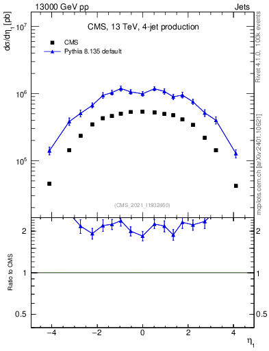 Plot of j.eta in 13000 GeV pp collisions