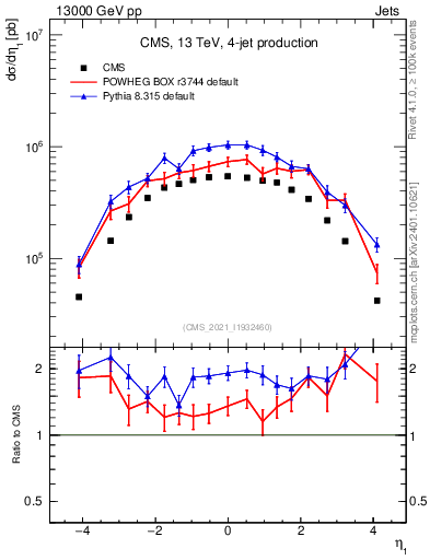 Plot of j.eta in 13000 GeV pp collisions