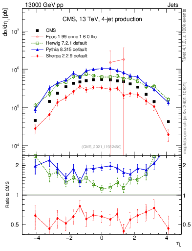 Plot of j.eta in 13000 GeV pp collisions