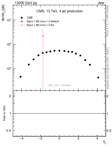 Plot of j.eta in 13000 GeV pp collisions