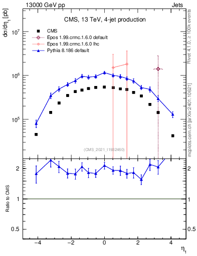 Plot of j.eta in 13000 GeV pp collisions