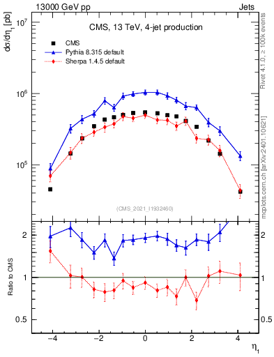 Plot of j.eta in 13000 GeV pp collisions