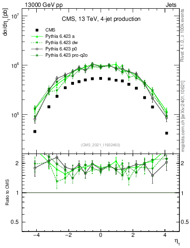 Plot of j.eta in 13000 GeV pp collisions