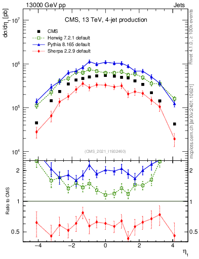 Plot of j.eta in 13000 GeV pp collisions