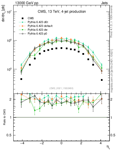 Plot of j.eta in 13000 GeV pp collisions