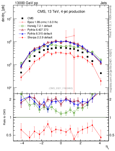Plot of j.eta in 13000 GeV pp collisions