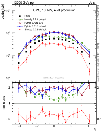 Plot of j.eta in 13000 GeV pp collisions