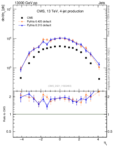 Plot of j.eta in 13000 GeV pp collisions