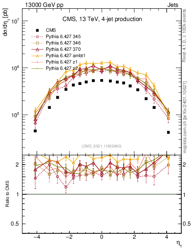 Plot of j.eta in 13000 GeV pp collisions