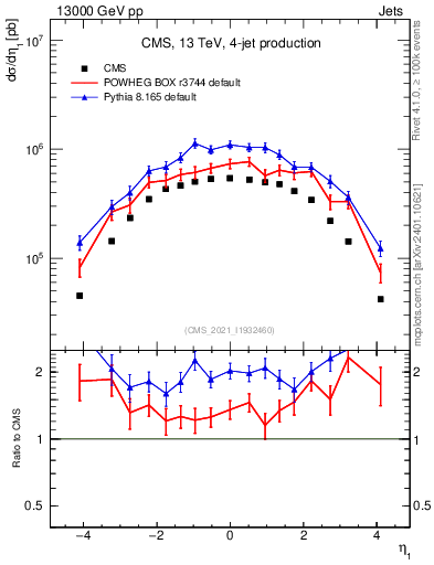 Plot of j.eta in 13000 GeV pp collisions