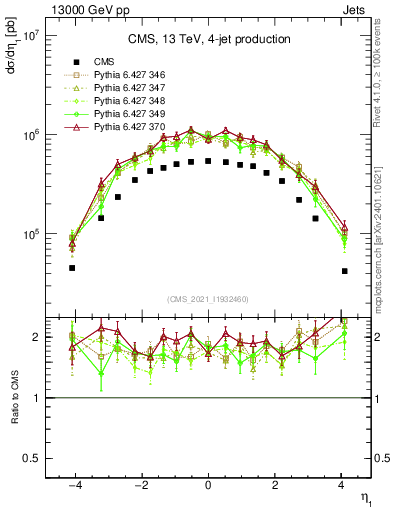 Plot of j.eta in 13000 GeV pp collisions