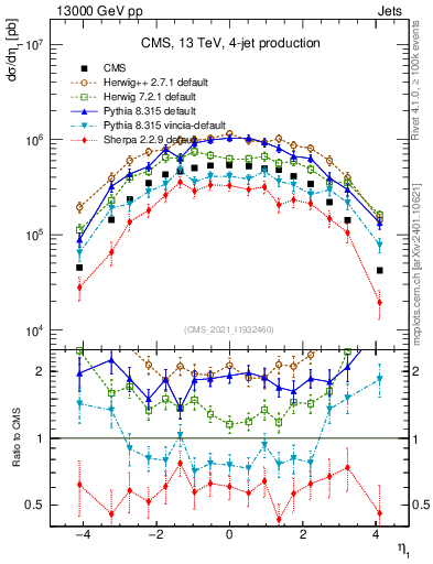 Plot of j.eta in 13000 GeV pp collisions