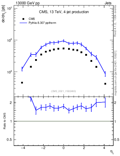 Plot of j.eta in 13000 GeV pp collisions