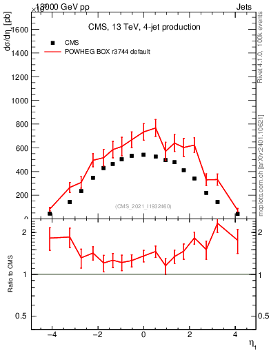 Plot of j.eta in 13000 GeV pp collisions