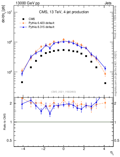 Plot of j.eta in 13000 GeV pp collisions