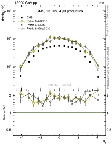 Plot of j.eta in 13000 GeV pp collisions