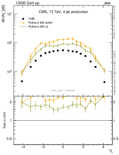 Plot of j.eta in 13000 GeV pp collisions