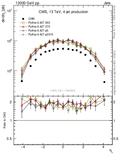 Plot of j.eta in 13000 GeV pp collisions