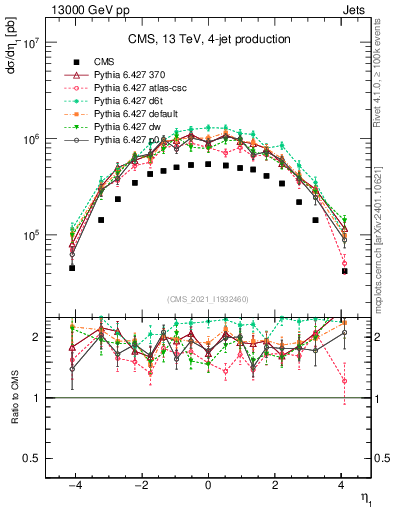 Plot of j.eta in 13000 GeV pp collisions