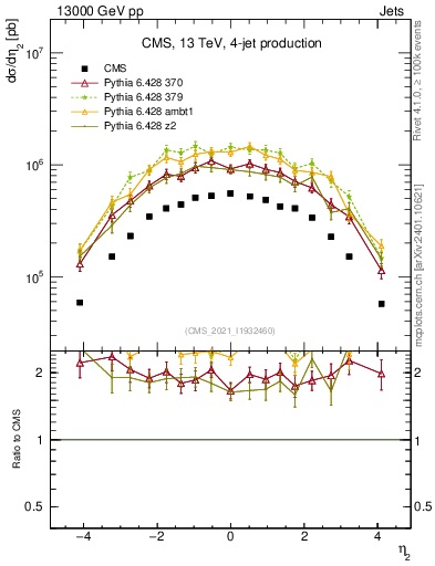 Plot of j.eta in 13000 GeV pp collisions
