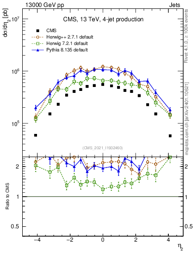 Plot of j.eta in 13000 GeV pp collisions
