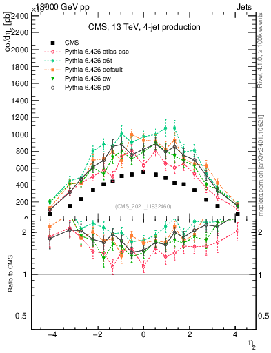 Plot of j.eta in 13000 GeV pp collisions