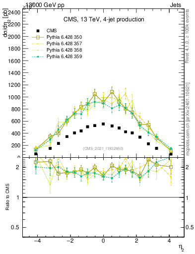 Plot of j.eta in 13000 GeV pp collisions