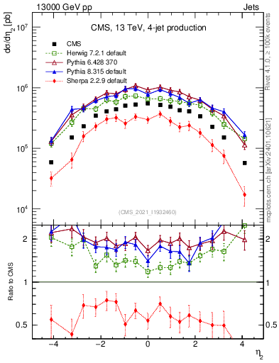 Plot of j.eta in 13000 GeV pp collisions