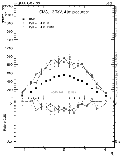 Plot of j.eta in 13000 GeV pp collisions