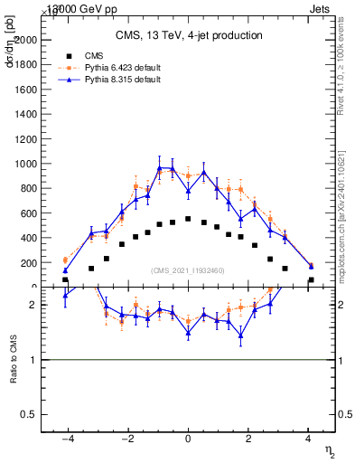 Plot of j.eta in 13000 GeV pp collisions