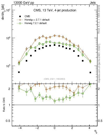 Plot of j.eta in 13000 GeV pp collisions