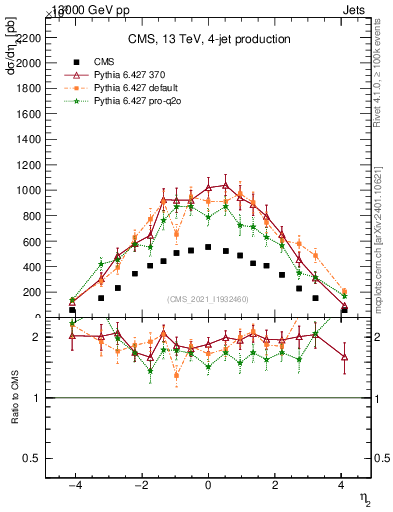 Plot of j.eta in 13000 GeV pp collisions