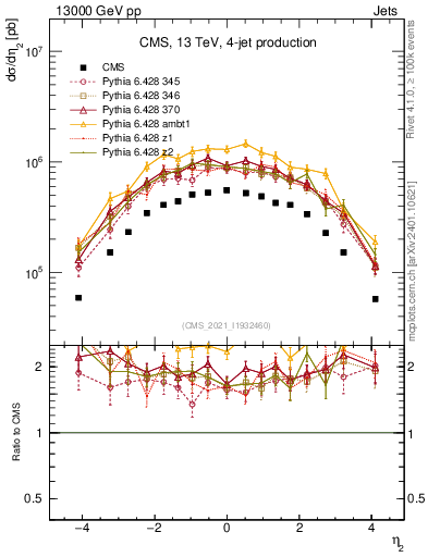 Plot of j.eta in 13000 GeV pp collisions