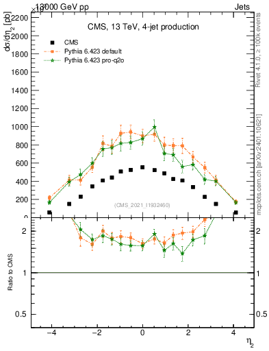 Plot of j.eta in 13000 GeV pp collisions