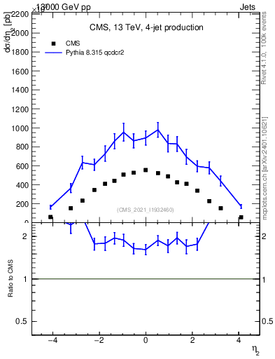 Plot of j.eta in 13000 GeV pp collisions