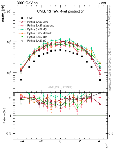 Plot of j.eta in 13000 GeV pp collisions