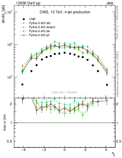 Plot of j.eta in 13000 GeV pp collisions